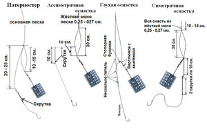Фидерное оборудование для ловли карпа Нижняя шестерня своими руками